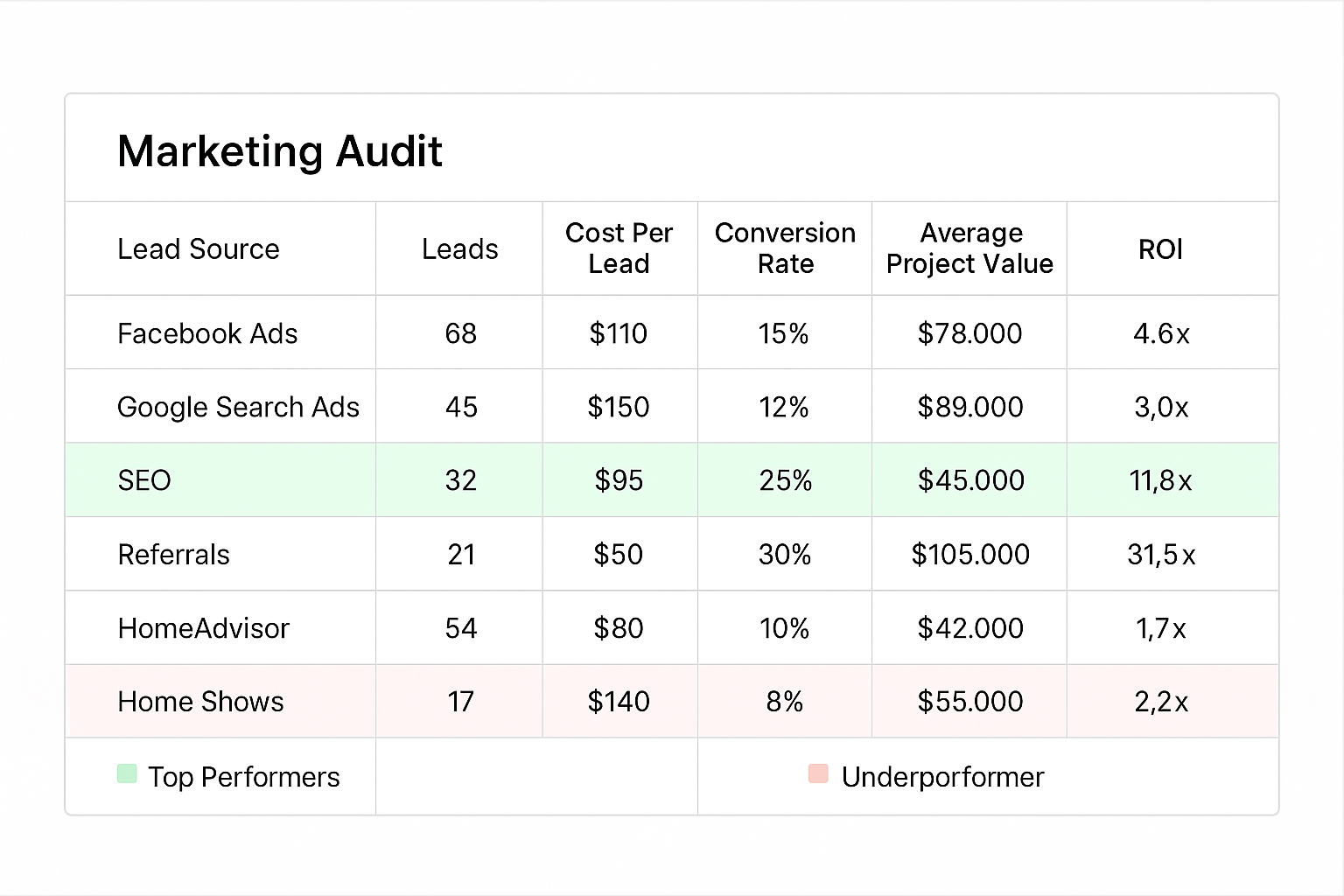 Marketing audit spreadsheet mockup showing cost per lead, conversion rates, project values, and ROI, with SEO and Referrals highlighted as top performers and Home Shows marked as underperformers.