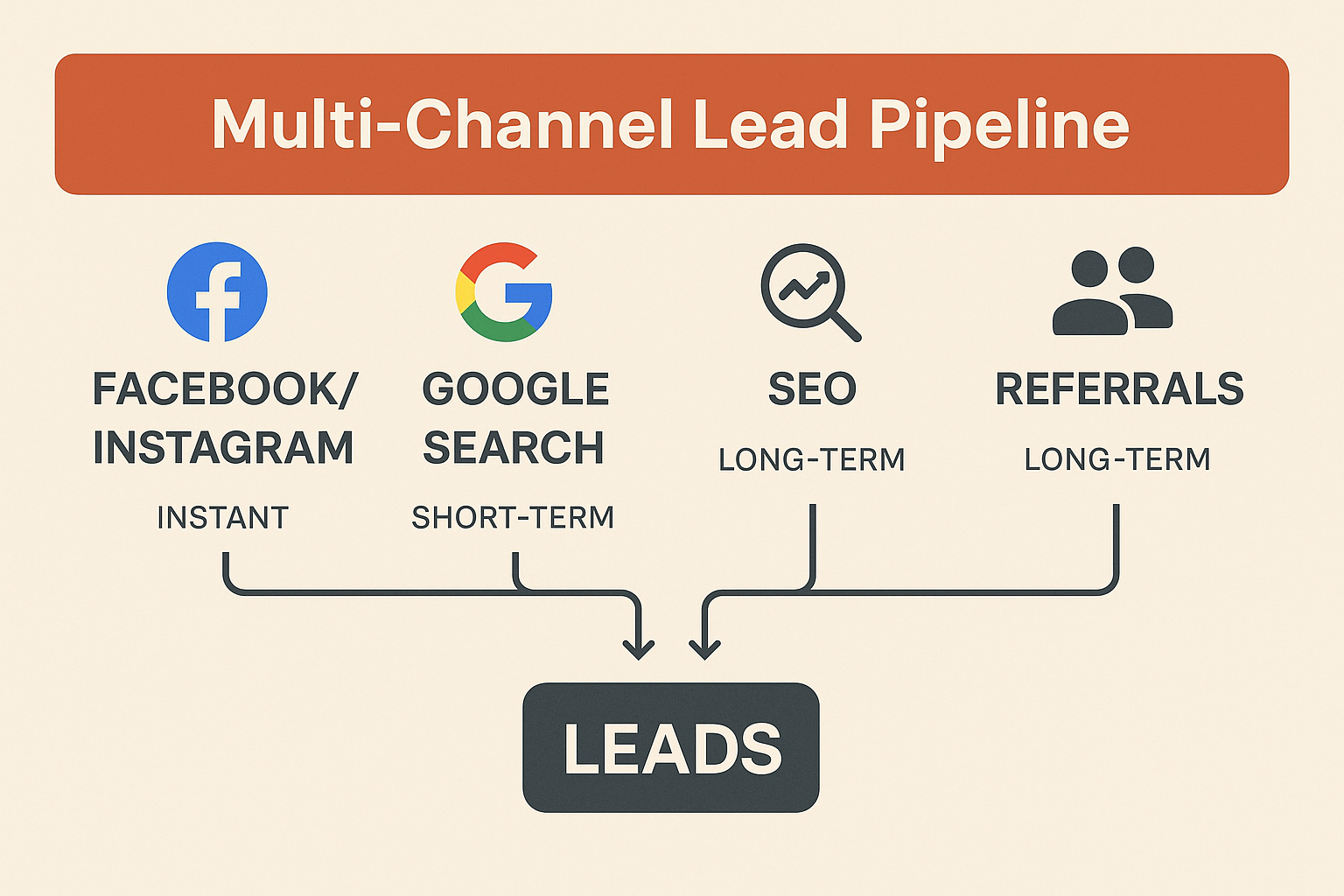 Infographic showing Facebook, Google Search, SEO, and Referrals feeding into a unified kitchen remodel lead pipeline.